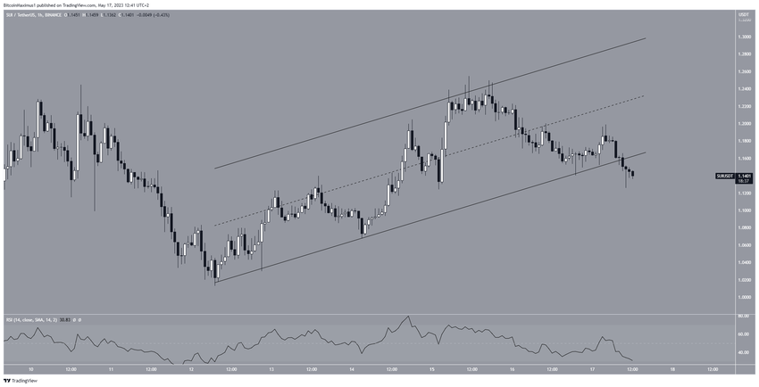 Sui (SUI) Price Prediction