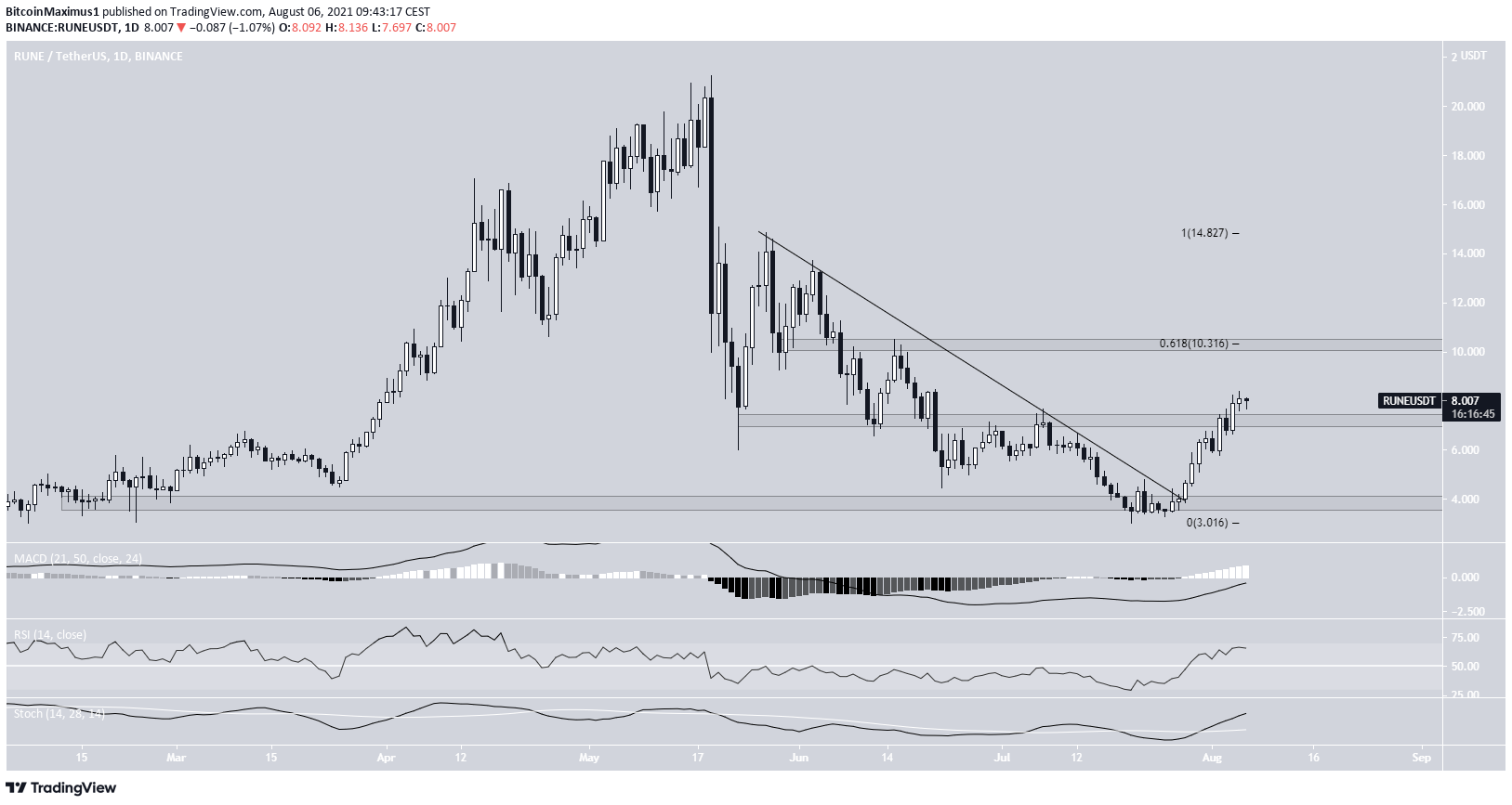 RUNE descending resistance