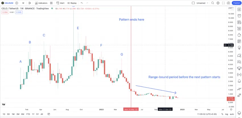 Biểu đồ giá CELO với tất cả các điểm từ A - G. Nguồn: TradingView