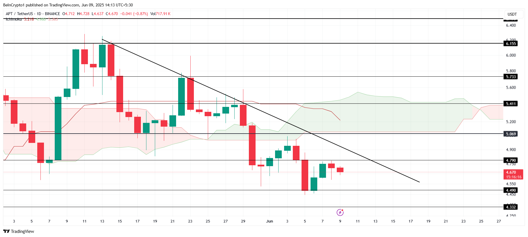 APT Price Analysis. 