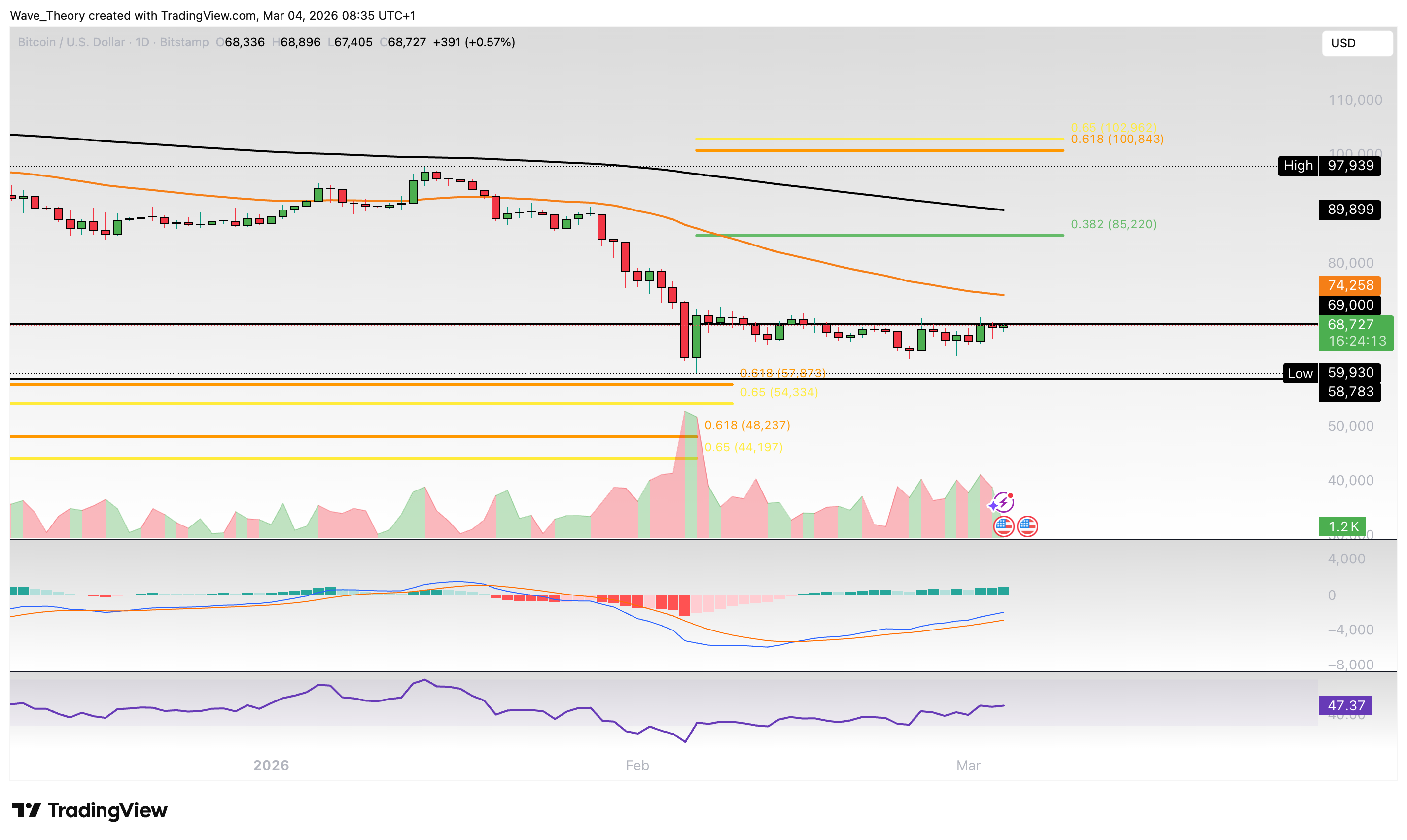 Bitcoin Preis Chart von Tradingview