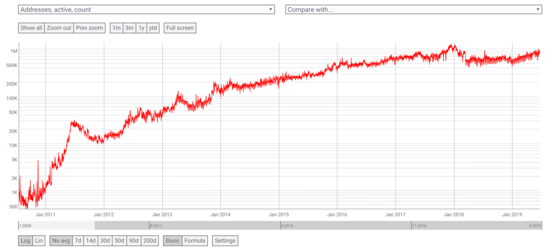 bitcoin active addresses