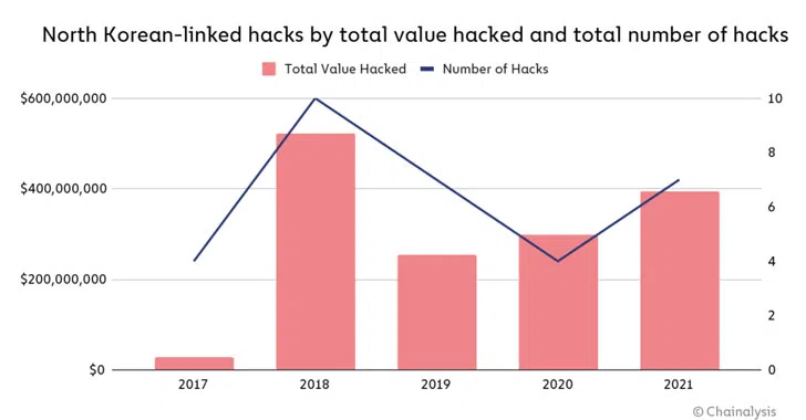 Hasta el año pasado, los hacks de Corea del Norte crecieron 40%. 