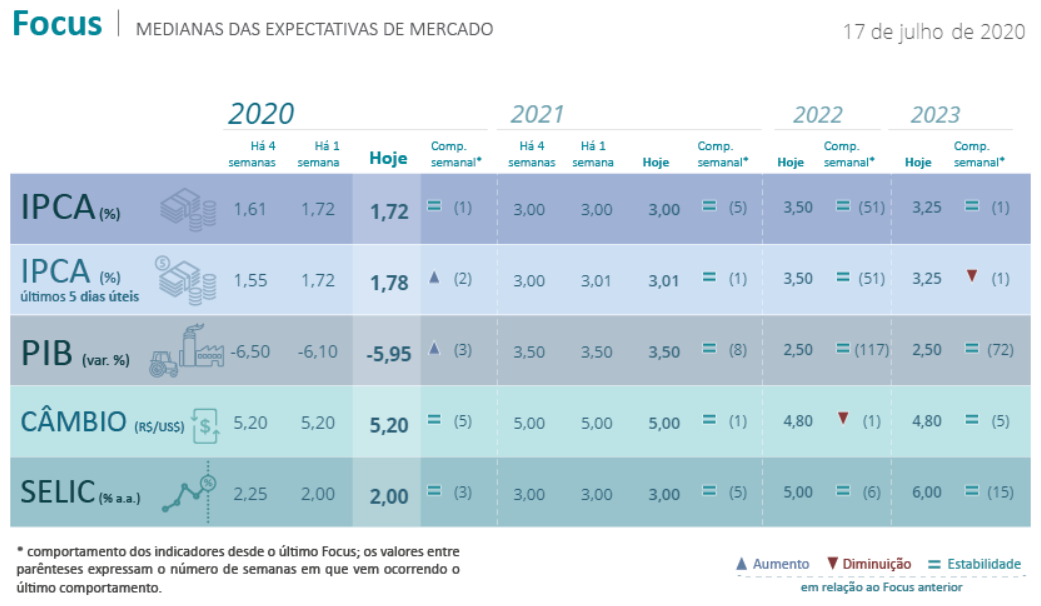 Relatório FOCUS de 20 de julho