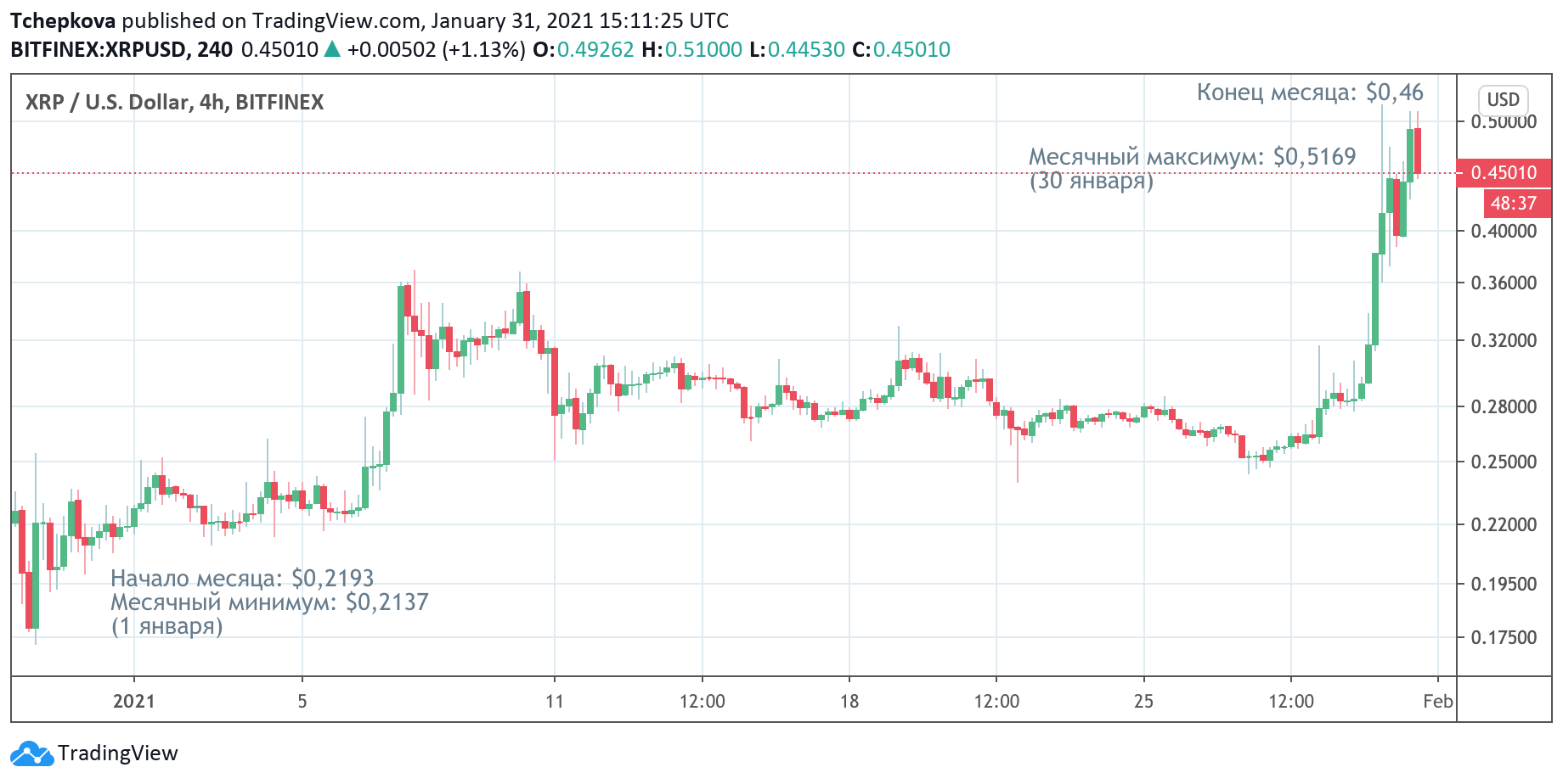 График XRP обзор криптовалют за январь