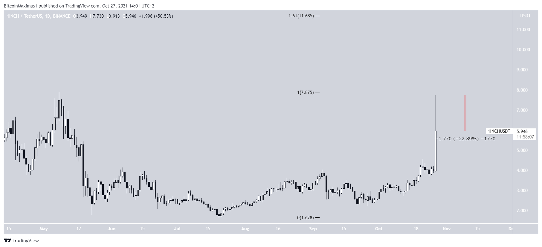 1INCH Daily movement