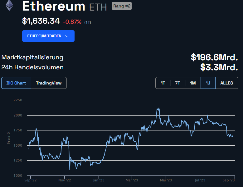Ethereum (ETH) Jahreschart