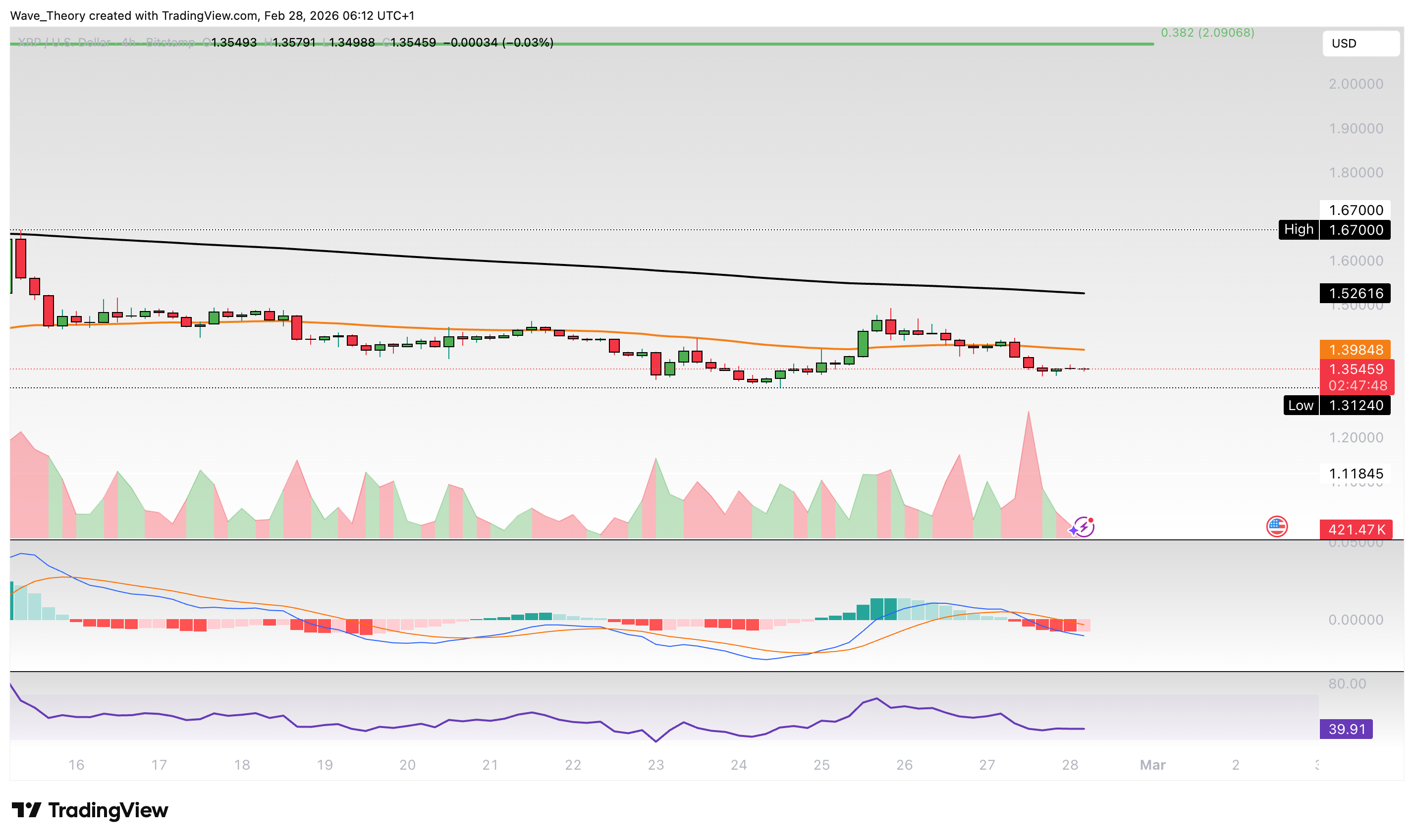 XRP/USD Chart Analyse BeInCrypto