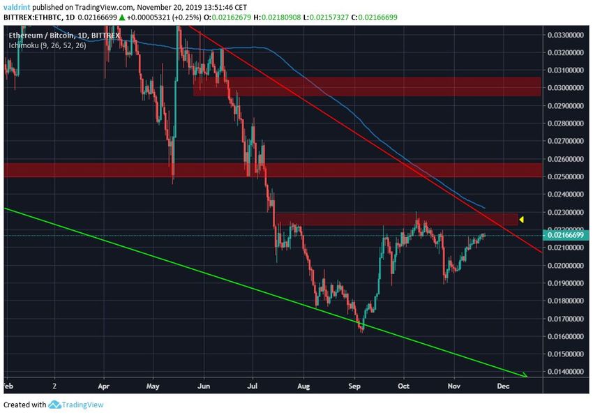 Resistência diária do Ethereum