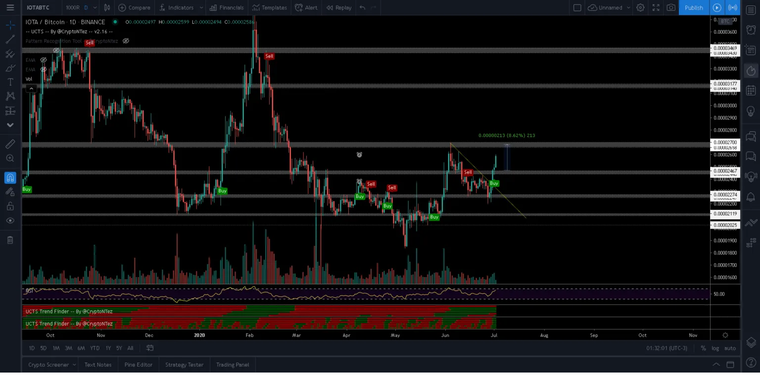 IOTA prediction Twitter