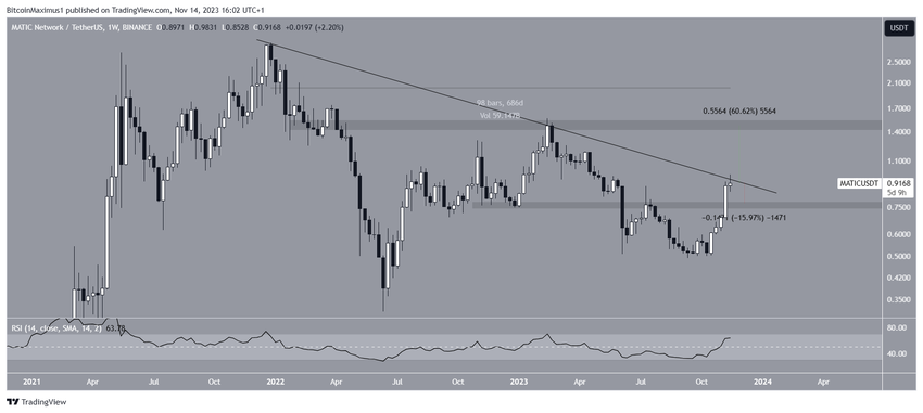 MATIC/USDT Weekly Chart
