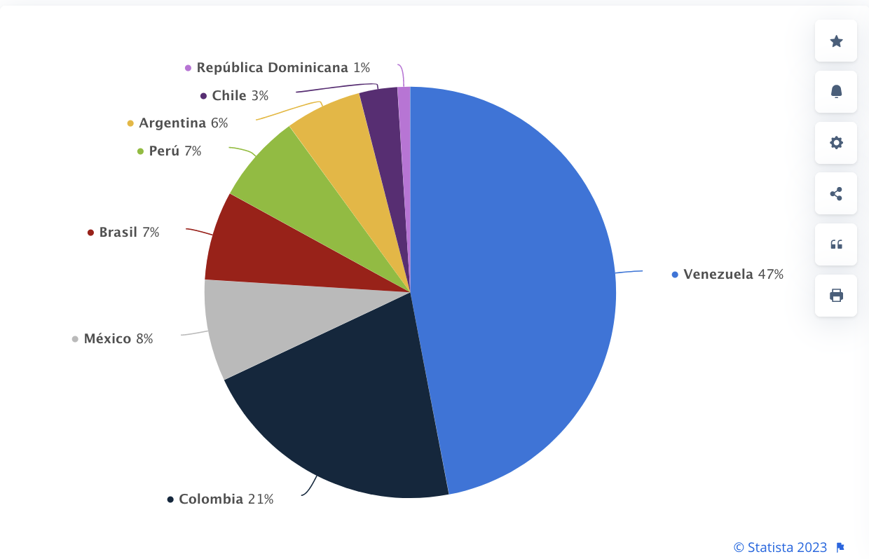 Antes de la reestructuración de la SUNACRIP, Venezuela tenía el mayor volumen de Bitcoin en 2021, con 47%.