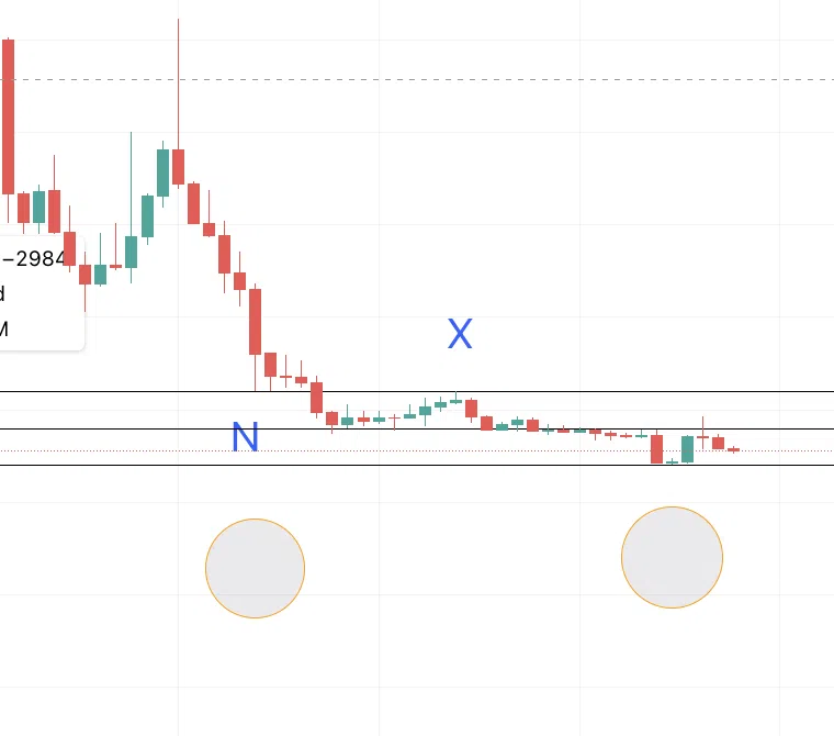 Đánh dấu mức thấp của CELO. Nguồn: TradingView