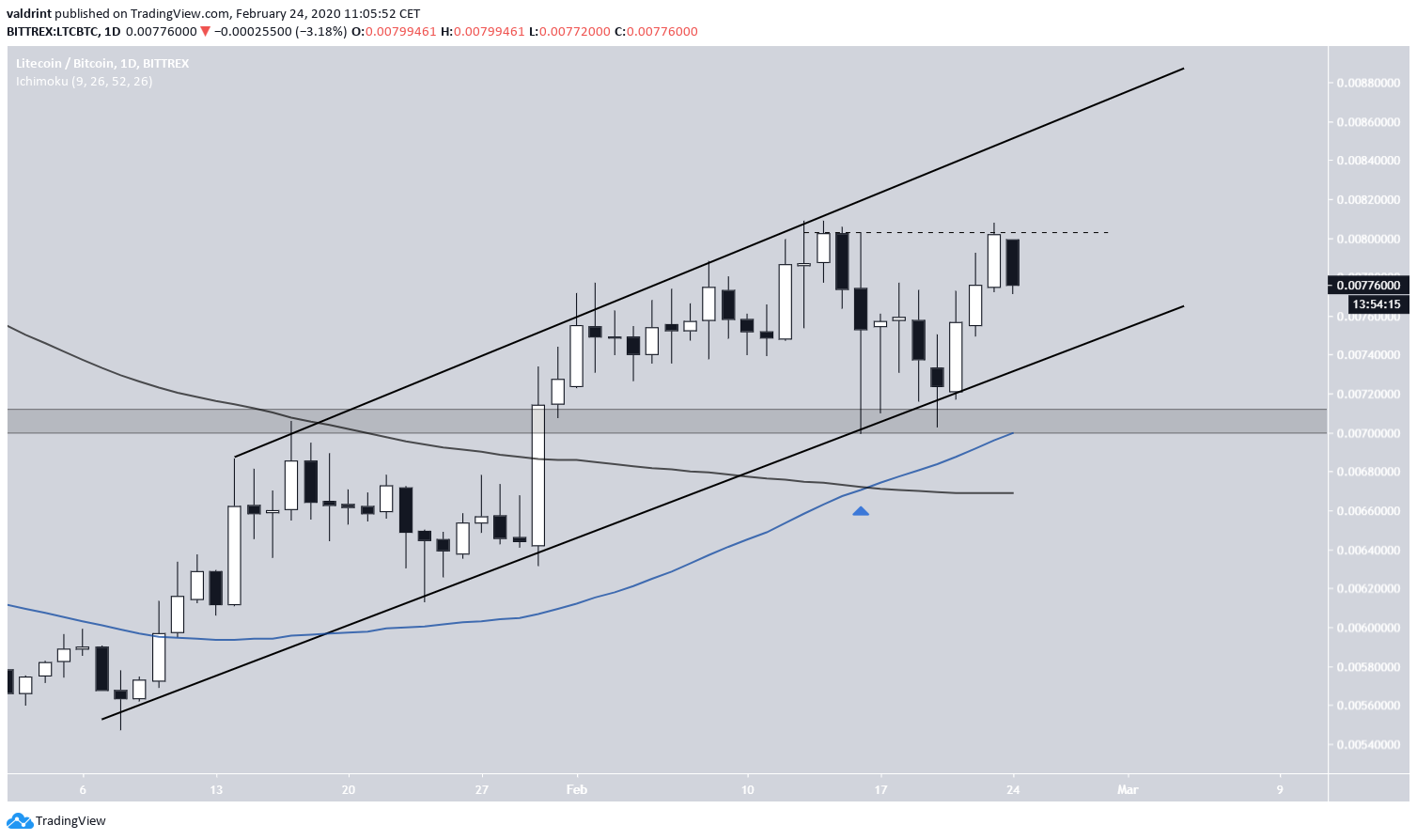 Litecoin Ascending Channel