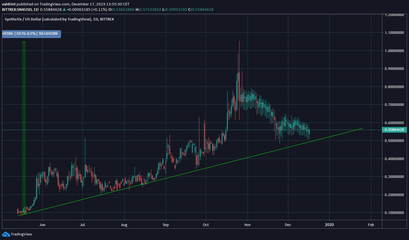 SNX Price Movement altcoins