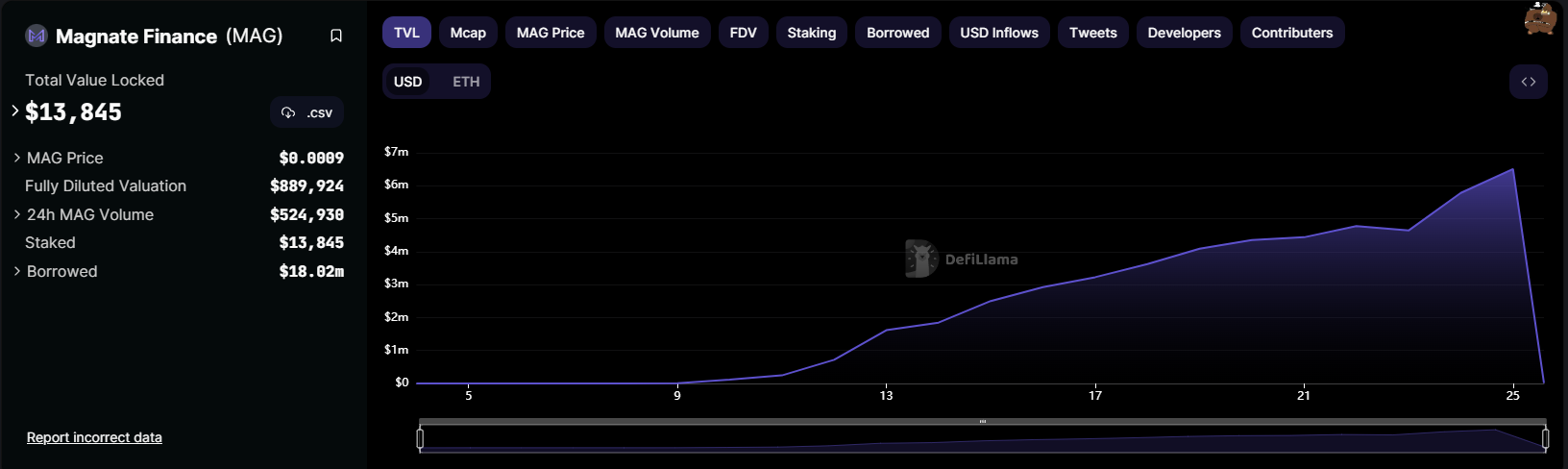 Magnate Finance TVL Chart. Source DeFiLlama