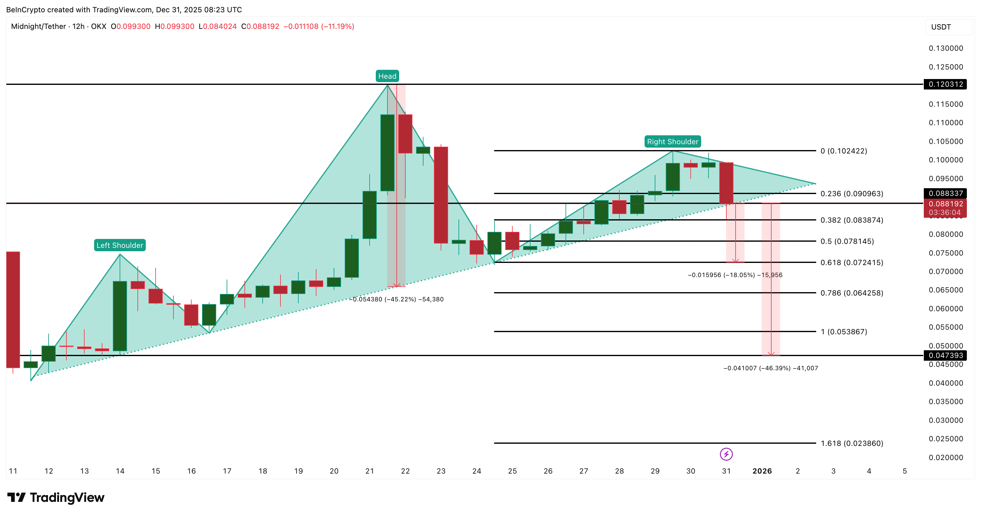 Midnight Price Analysis