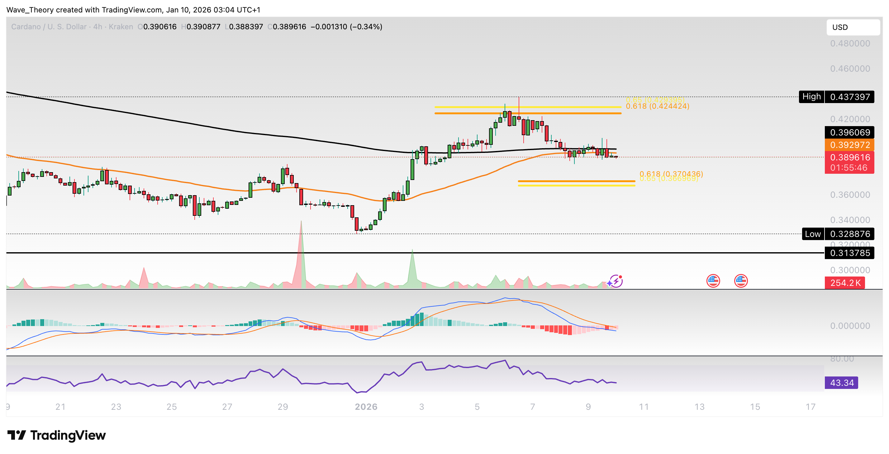 Cardano Preis Chart von Tradingview