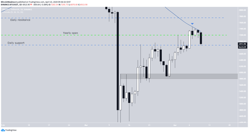 Bitcoin Daily Levels