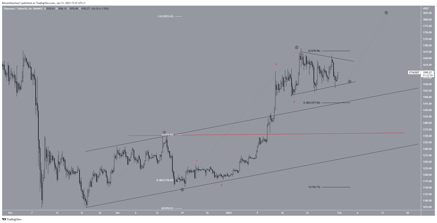 Scenariusz liczby fal dla ETH