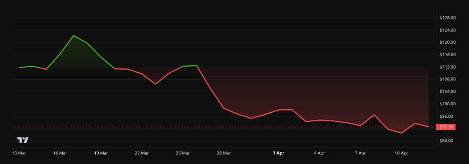 Rendimiento del precio de AAVE. Fuente: BeInCrypto Markets
