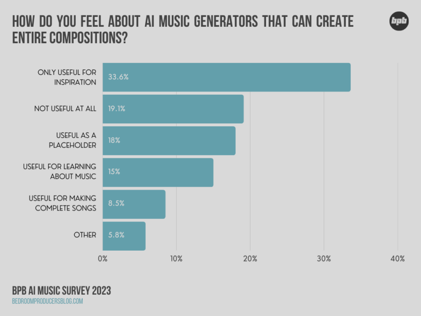 Survey asks how users feel about AI music generators. Source: Bedroom Producers Blog