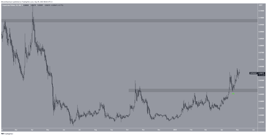 Najlepsze kryptowaluty - Casper