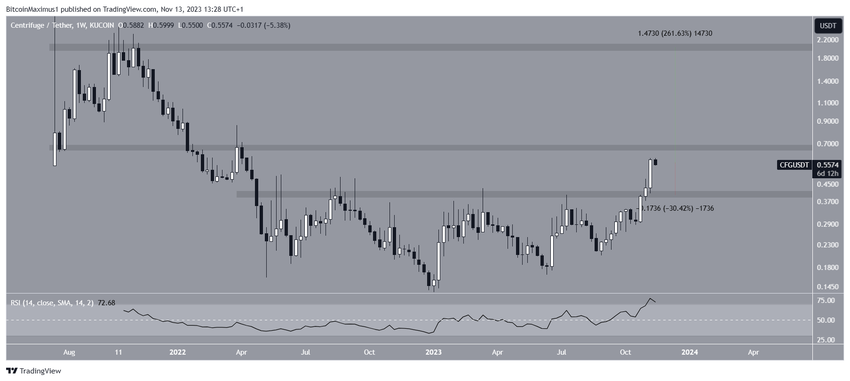 CFG/USDT Weekly Chart