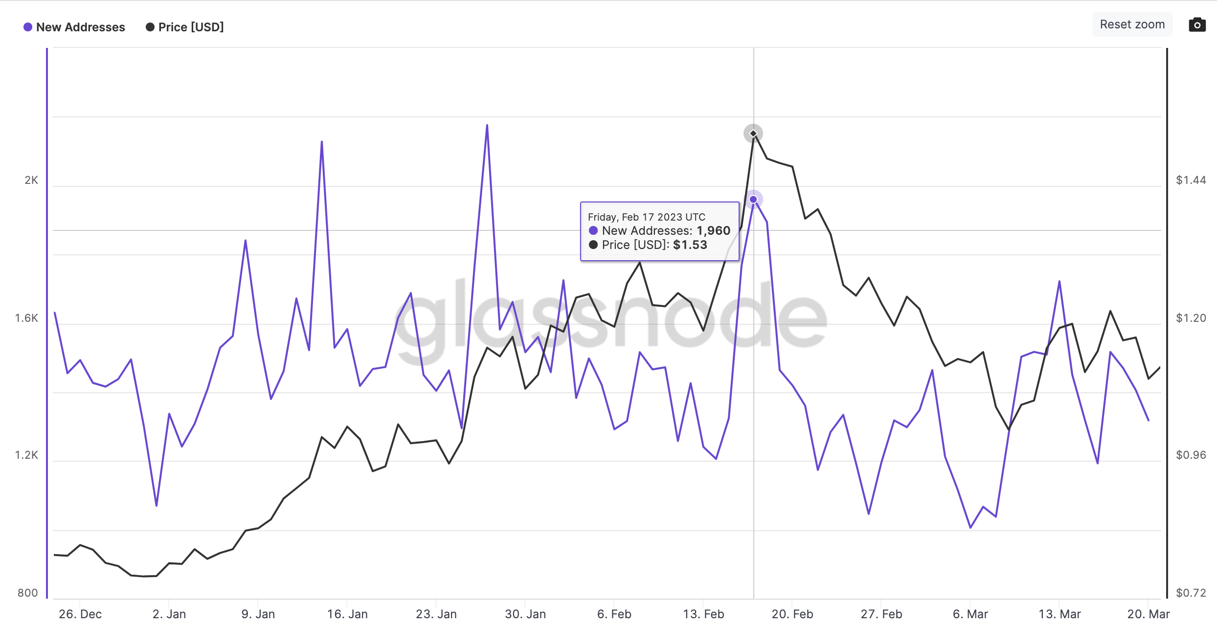 Polygon (MATIC) Price vs. New Wallet Addresses, March 2023.