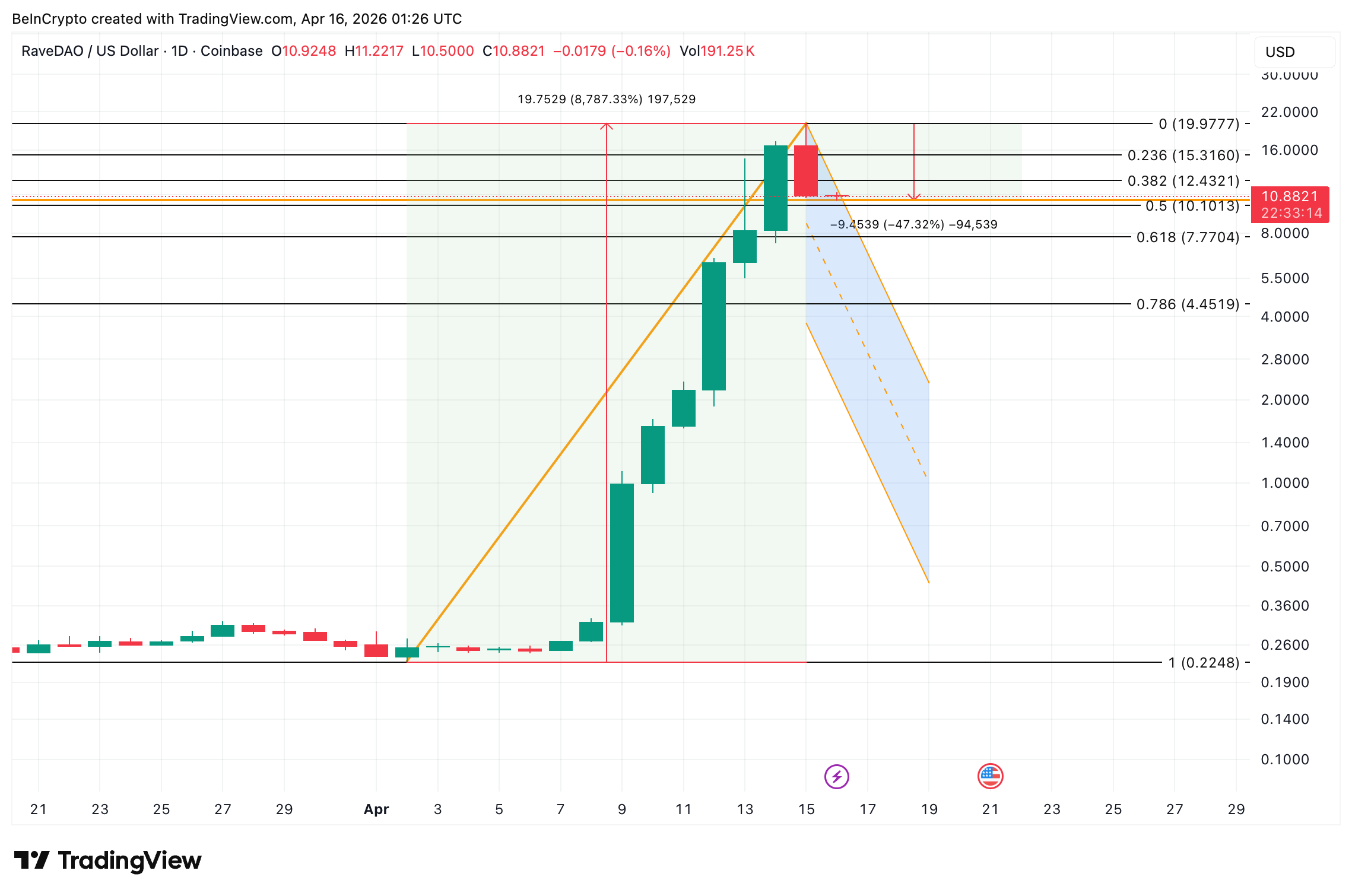 RaveDAO Price Analysis