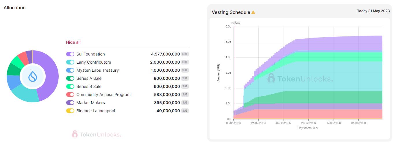Sui tokenomics and vesting. Source: Token Unlocks