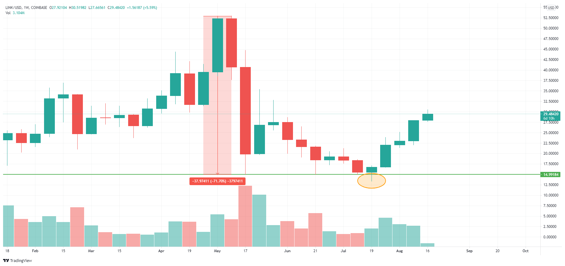 Chainlink tygodniowy wykres