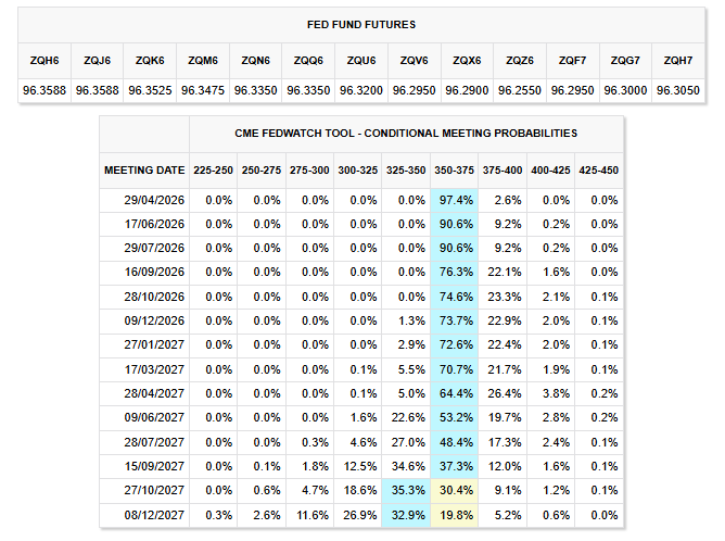 Fed Fund Futures