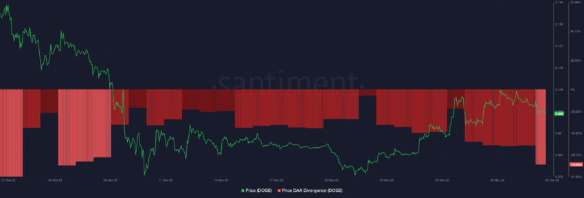 Wskaźnik DAA vs cena Dogecoin