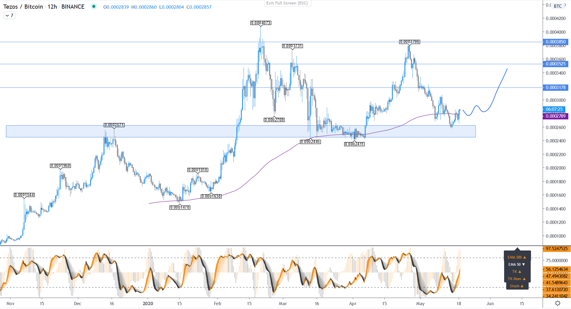 Tezos Price Movement