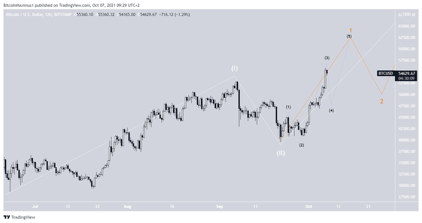 Długoterminowa liczba fal Bitcoin