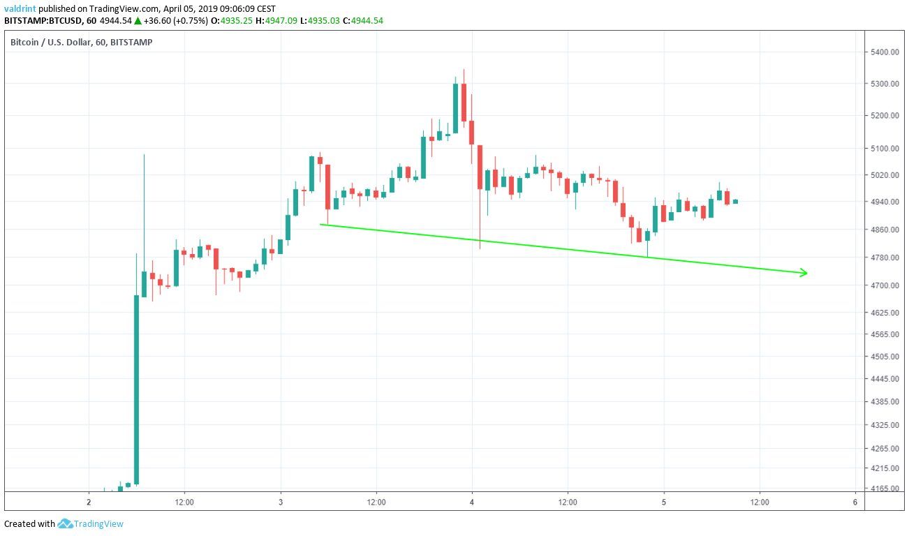 Bitcoin Descending Support