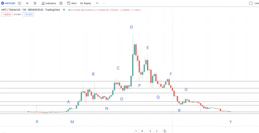 Mô hình giá HNT với tất cả các cấp độ quan trọng. Nguồn: TradingView