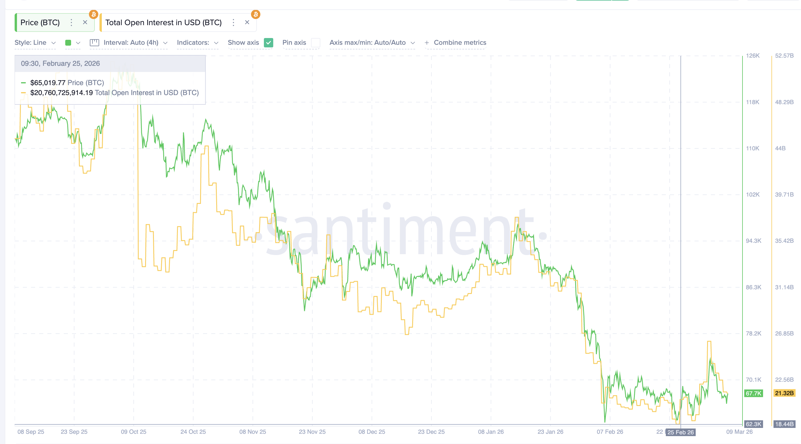 Sự sụt giảm Open Interest