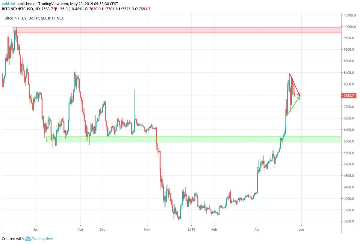 btc USD support