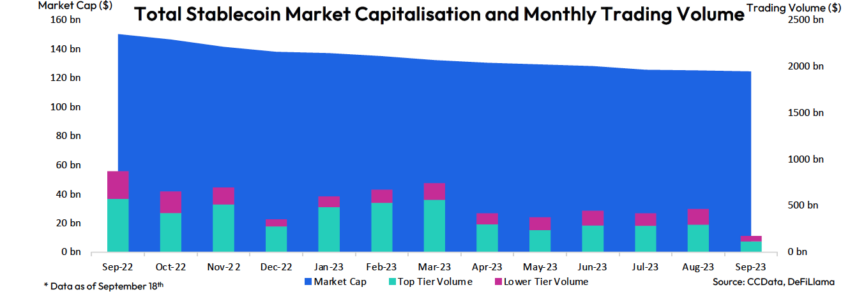 Stablecoin market cap declines $124 billion
