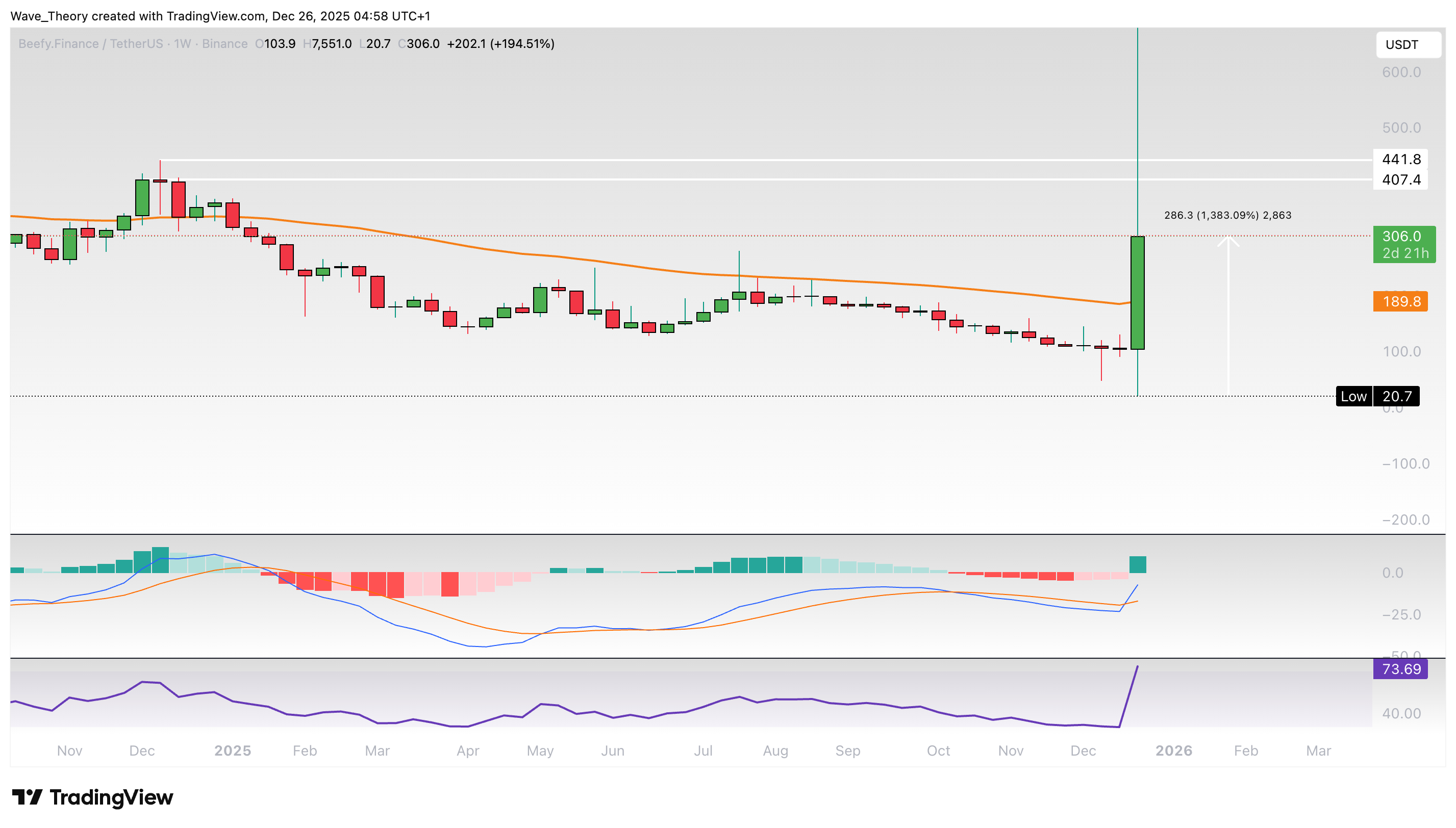 Beefy.Finance (BIFI) Preis auf Tradingview