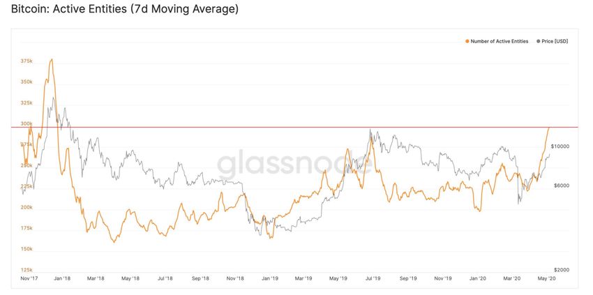bitcoin active entities 