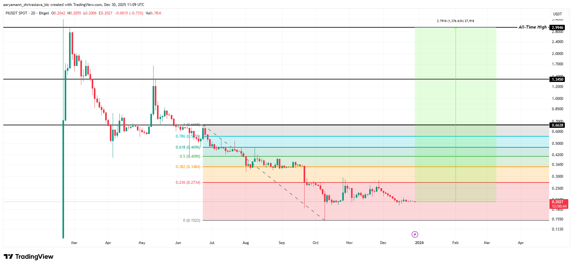 Pi Coin Price Analysis. 