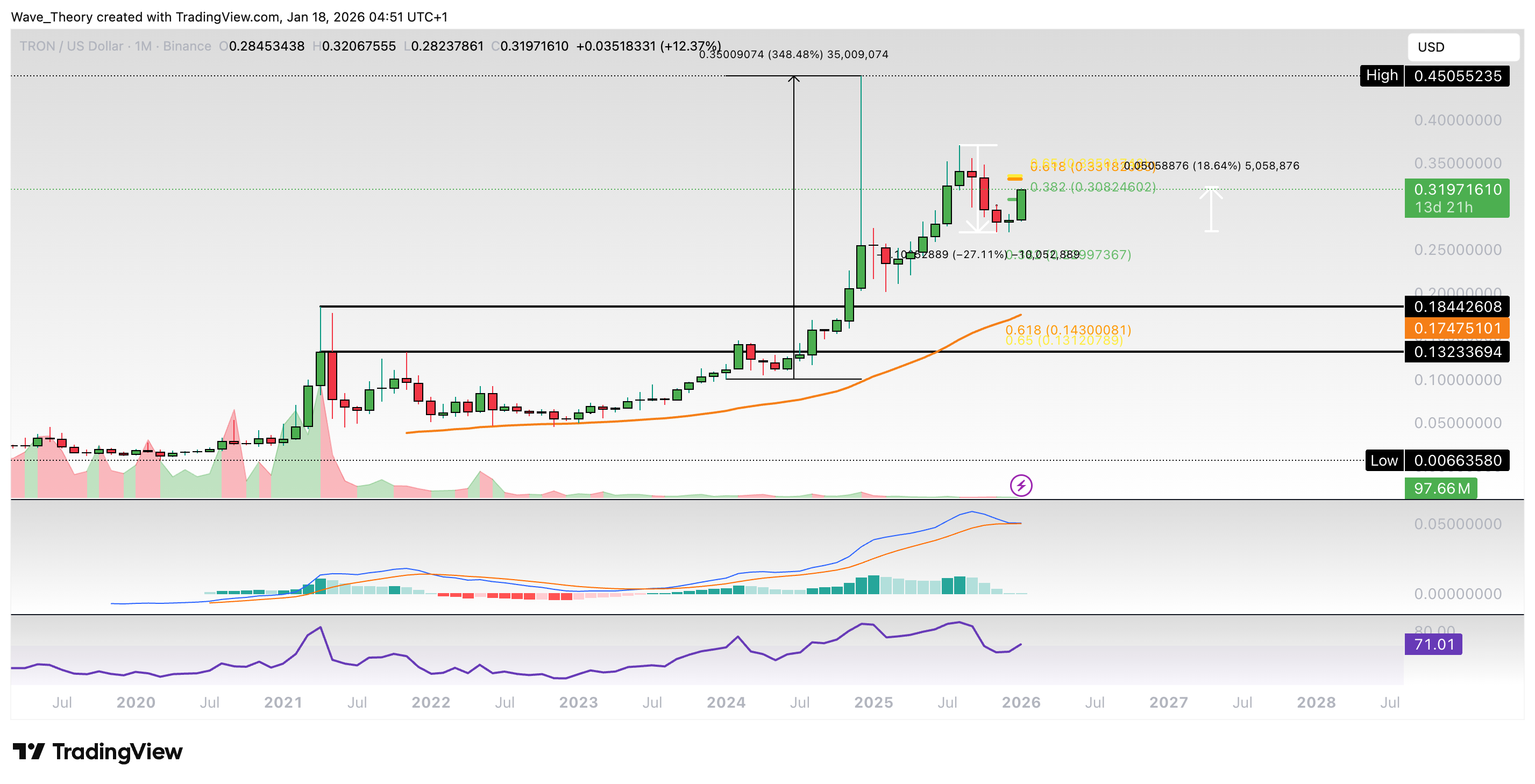 TRX Preis Chart von Tradingview