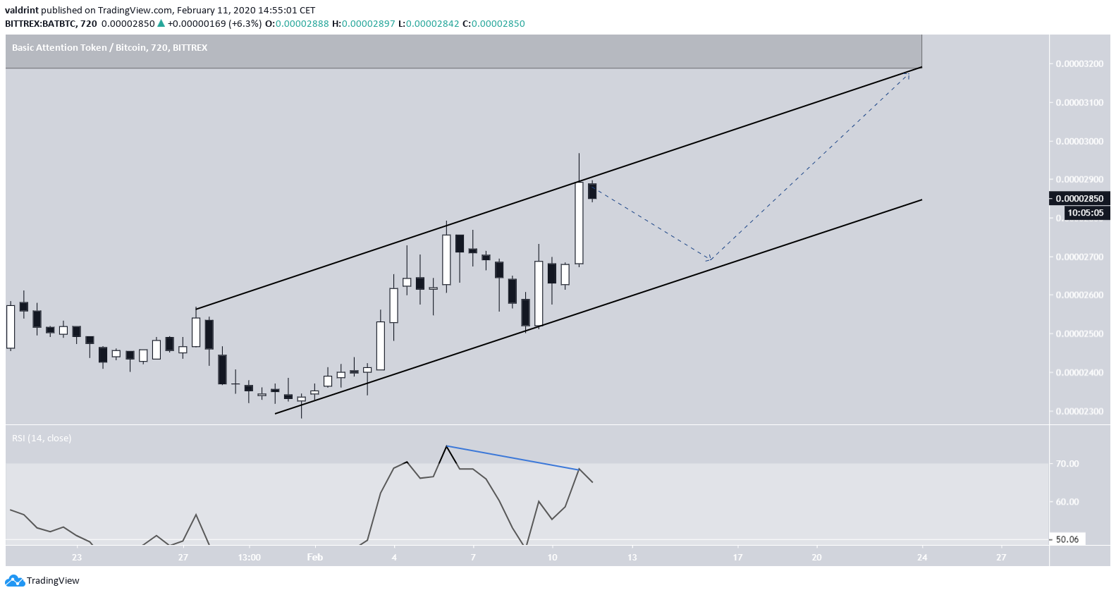 BAT Ascending Channel