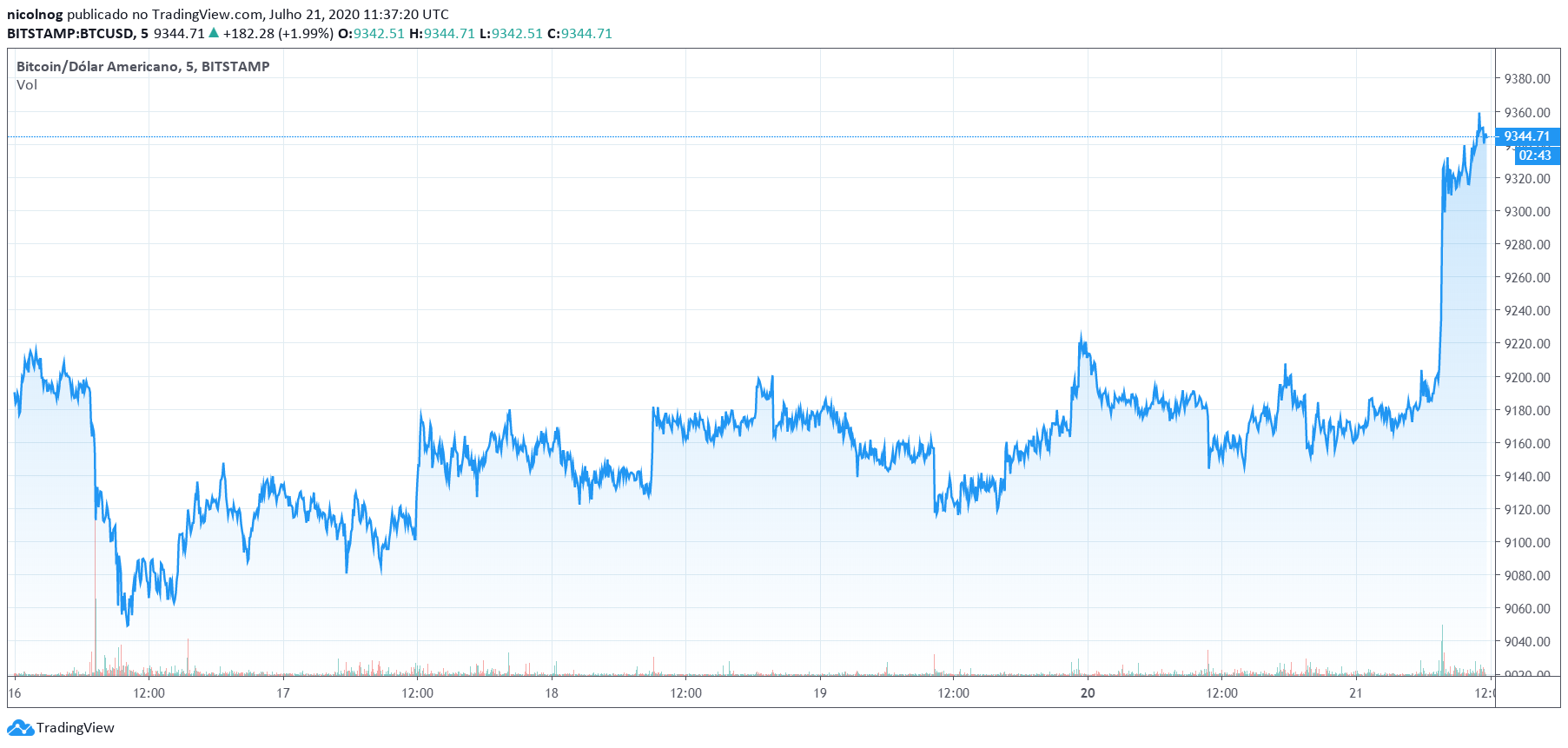 Bitcoin volta a crescer