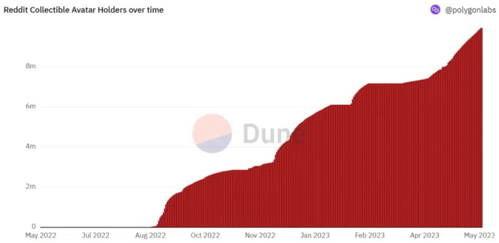 Reddit Collectible Avatar NFT Holder