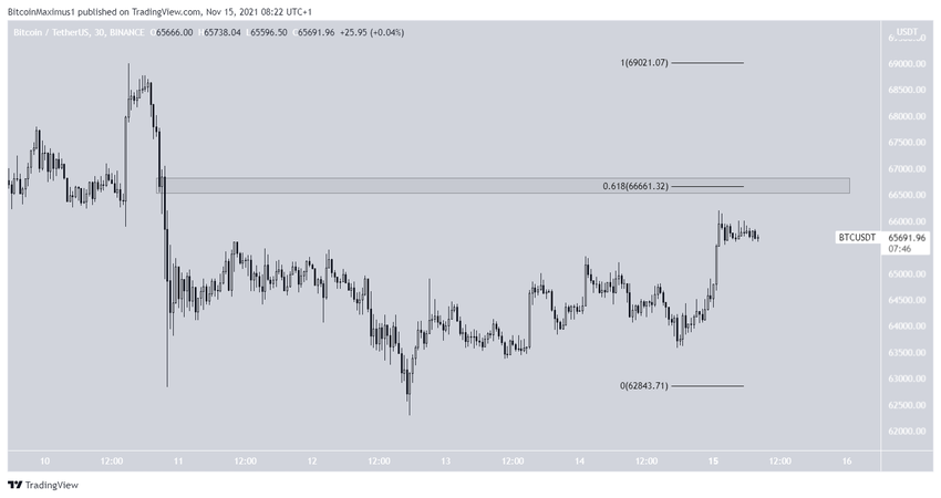 Short-term биткоин