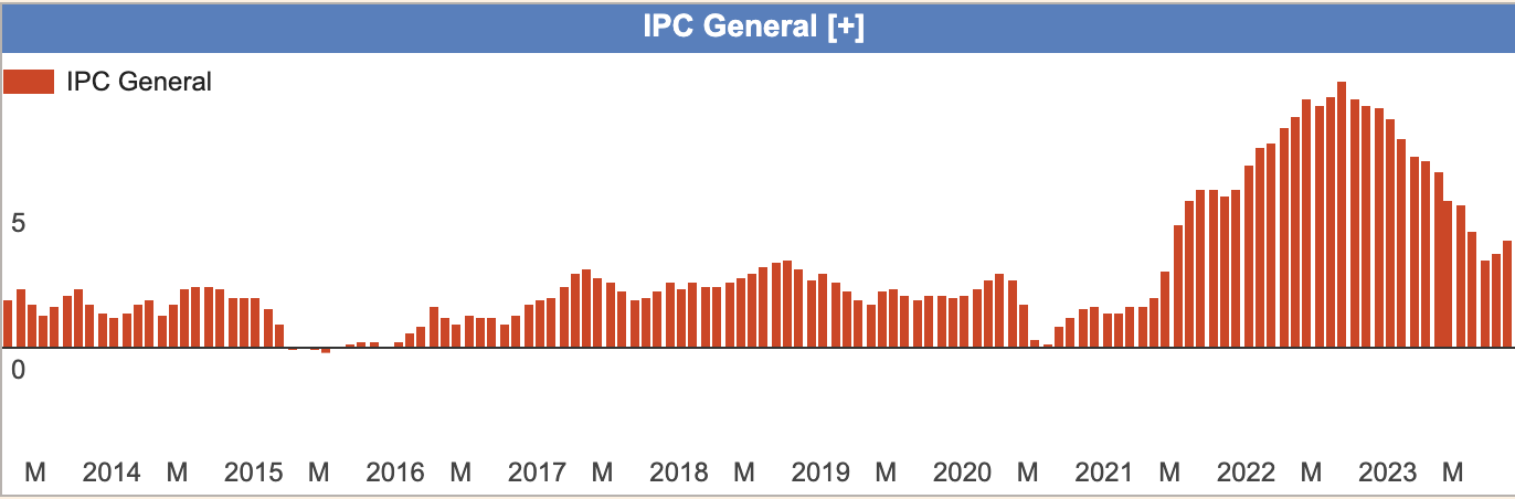 Los datos del IPC de Estados Unidos son parte del calendario económico y serán esenciales para los mercados cripto. 